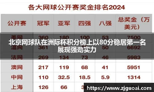 北京网球队在洲际杯积分榜上以80分稳居第一名展现强劲实力